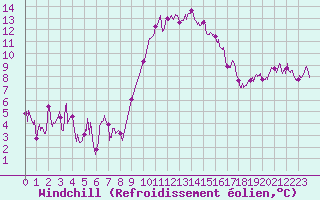 Courbe du refroidissement olien pour Pontoise - Cormeilles (95)