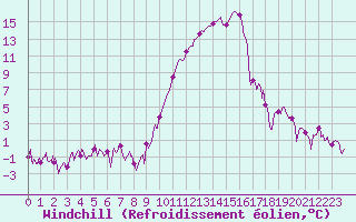 Courbe du refroidissement olien pour Saint-Girons (09)