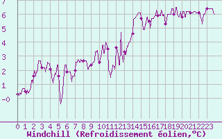 Courbe du refroidissement olien pour Aurillac (15)