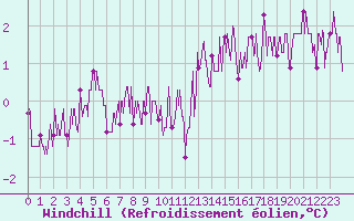 Courbe du refroidissement olien pour Trappes (78)