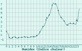 Courbe de l'humidex pour Lyon - Bron (69)