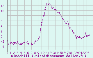 Courbe du refroidissement olien pour Formigures (66)