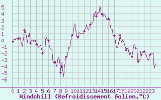 Courbe du refroidissement olien pour Saint-Dizier (52)