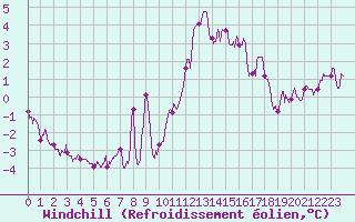 Courbe du refroidissement olien pour Damblainville (14)