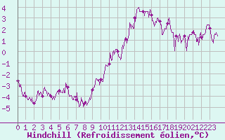 Courbe du refroidissement olien pour Belley (01)