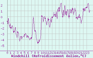 Courbe du refroidissement olien pour Saint-Nazaire (44)