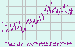 Courbe du refroidissement olien pour Paris - Montsouris (75)