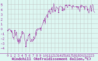 Courbe du refroidissement olien pour Bourg-Saint-Maurice (73)