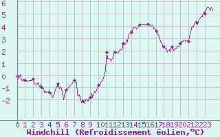 Courbe du refroidissement olien pour Avord (18)