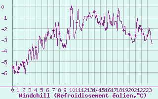 Courbe du refroidissement olien pour Langres (52) 