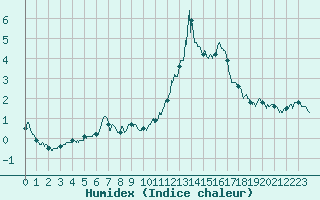 Courbe de l'humidex pour Chamonix-Mont-Blanc (74)