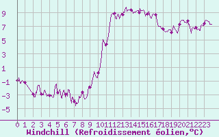 Courbe du refroidissement olien pour Pau (64)