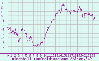 Courbe du refroidissement olien pour Tours (37)