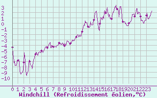 Courbe du refroidissement olien pour Grenoble/St-Etienne-St-Geoirs (38)