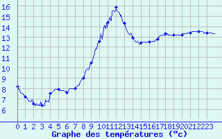 Courbe de tempratures pour Signy-le-Petit (08)