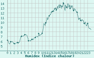 Courbe de l'humidex pour Lyon - Bron (69)