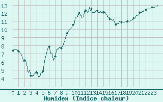 Courbe de l'humidex pour Saint-Nazaire (44)