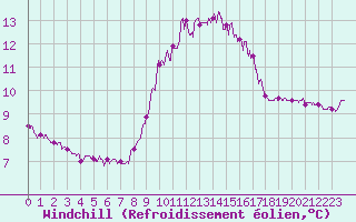Courbe du refroidissement olien pour Cap Pertusato (2A)