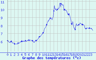 Courbe de tempratures pour Ble / Mulhouse (68)