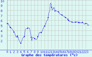 Courbe de tempratures pour Annecy (74)