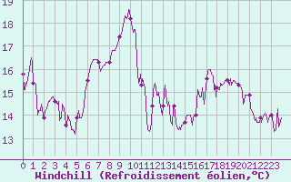 Courbe du refroidissement olien pour Cap Sagro (2B)