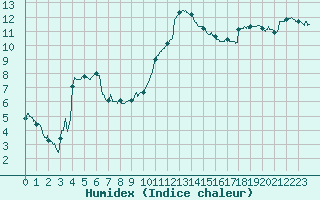 Courbe de l'humidex pour Salon-de-Provence (13)
