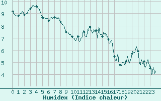 Courbe de l'humidex pour Landivisiau (29)