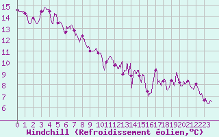 Courbe du refroidissement olien pour Dax (40)