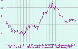 Courbe du refroidissement olien pour Villacoublay (78)