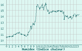 Courbe de l'humidex pour Cap Corse (2B)