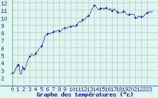 Courbe de tempratures pour Calais / Marck (62)