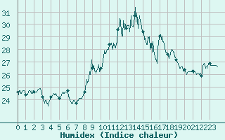 Courbe de l'humidex pour Le Touquet (62)