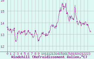 Courbe du refroidissement olien pour Ile de Groix (56)