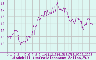 Courbe du refroidissement olien pour Cap Sagro (2B)