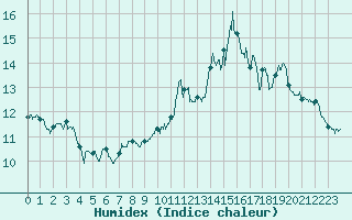 Courbe de l'humidex pour Mont-Aigoual (30)