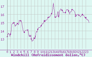 Courbe du refroidissement olien pour Mcon (71)