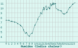 Courbe de l'humidex pour Brest (29)