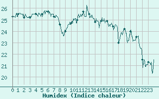 Courbe de l'humidex pour Le Luc - Cannet des Maures (83)