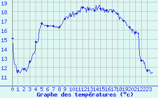 Courbe de tempratures pour Cap de la Hague (50)