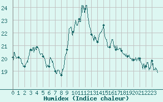 Courbe de l'humidex pour Porquerolles (83)