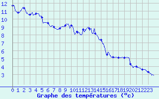 Courbe de tempratures pour Le Bourget (93)