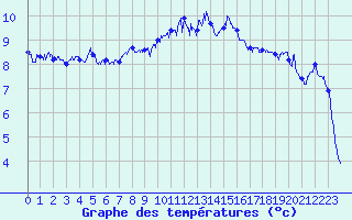 Courbe de tempratures pour Ploudalmezeau (29)