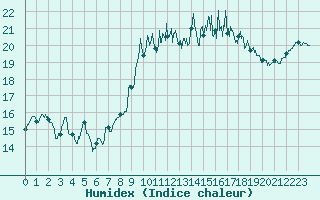 Courbe de l'humidex pour Quimper (29)