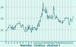 Courbe de l'humidex pour Cap Gris-Nez (62)