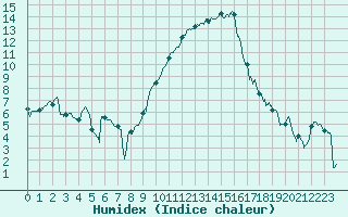 Courbe de l'humidex pour Montpellier (34)