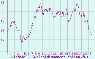 Courbe du refroidissement olien pour Cap Pertusato (2A)