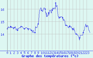 Courbe de tempratures pour Cap Pertusato (2A)