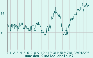 Courbe de l'humidex pour Ile du Levant (83)