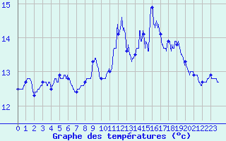 Courbe de tempratures pour Rochefort Saint-Agnant (17)