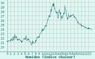 Courbe de l'humidex pour Ile Rousse (2B)